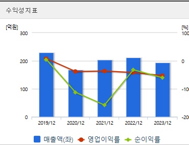 네이처셀 주가 전망 수익성