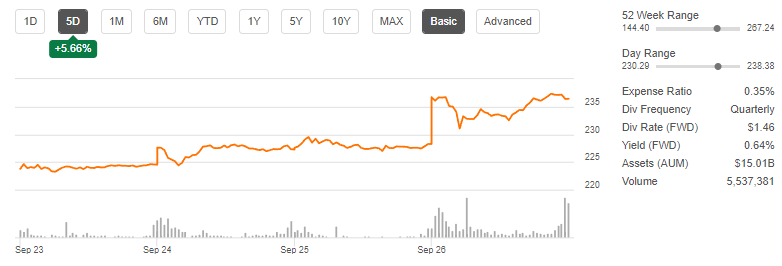 반도체 섹터 etf 해당시점에서 함께 오름
