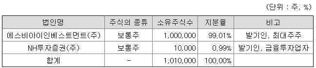 발기인 및 주요 주주