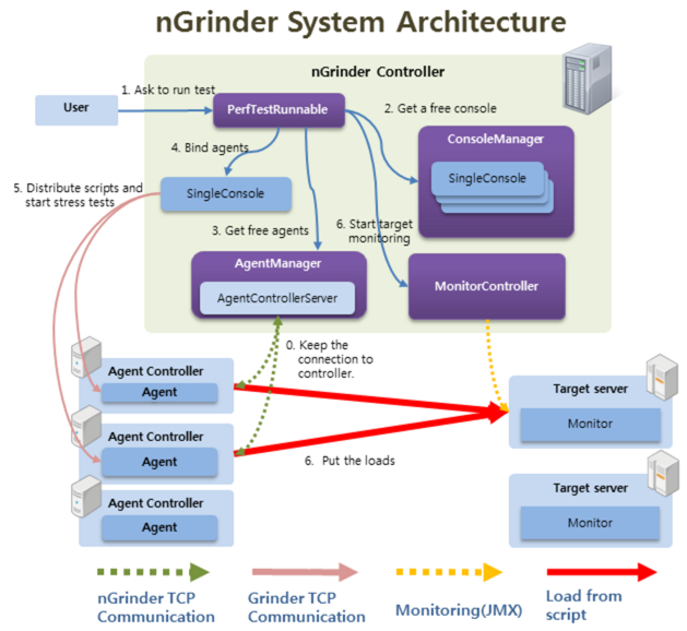 nGrinder
