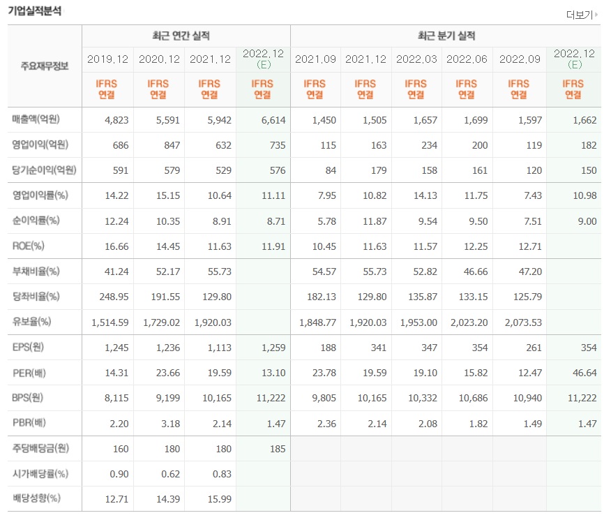 동국제약 재무제표