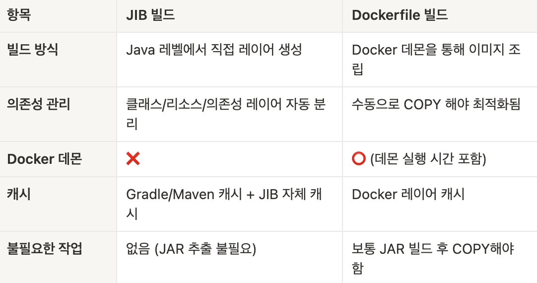 Dockerfile과 JIB 빌드 차이점 비교: Java 애플리케이션 빌드 성능 분석 — 오늘도 열심히 - BE