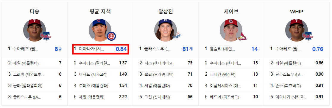 내셔널 리그 투수 순위