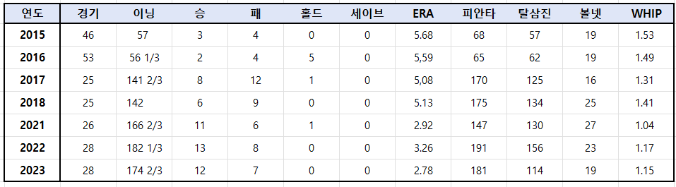 고영표-1군-통합-성적