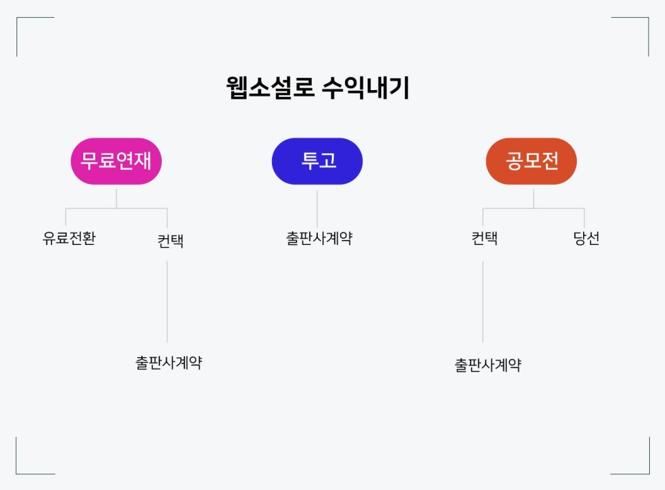 웹 소설 작가, 수익 웹 소설 작가 되기 2: 2