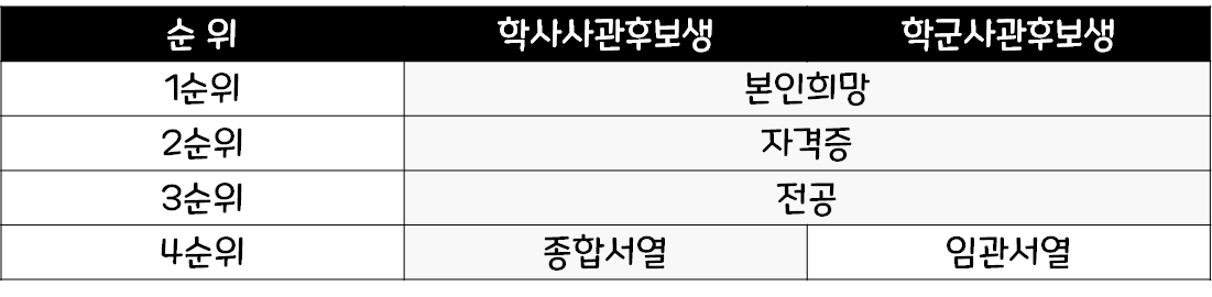  공군장교 특기분류 절차 및 기준에 대한 정보