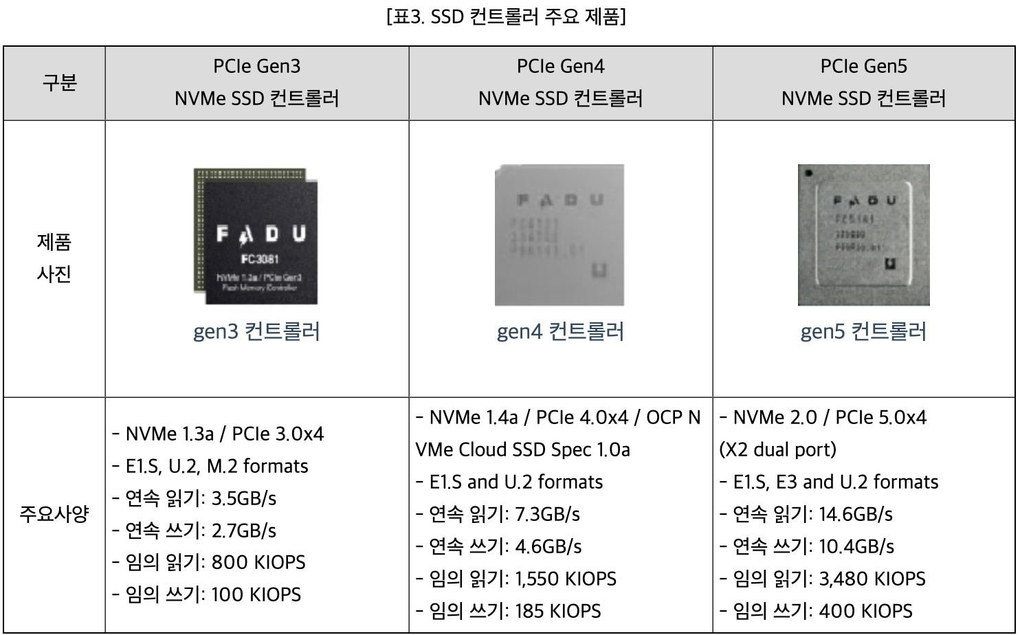 파두 SSD 컨트롤러 주요 제품