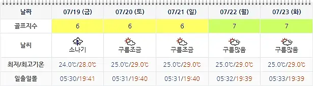 여수 디오션CC 골프장 날씨 0716