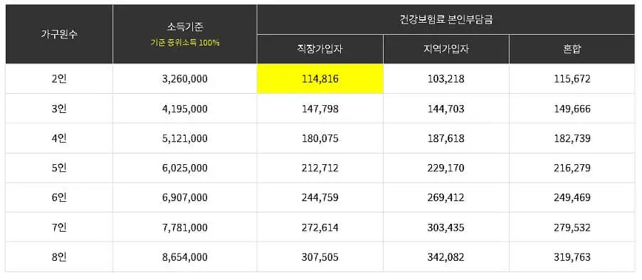 건강보험료 본인부담금 표