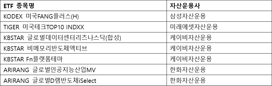 인공지능&#44; ETF 자산운용사 (국내)