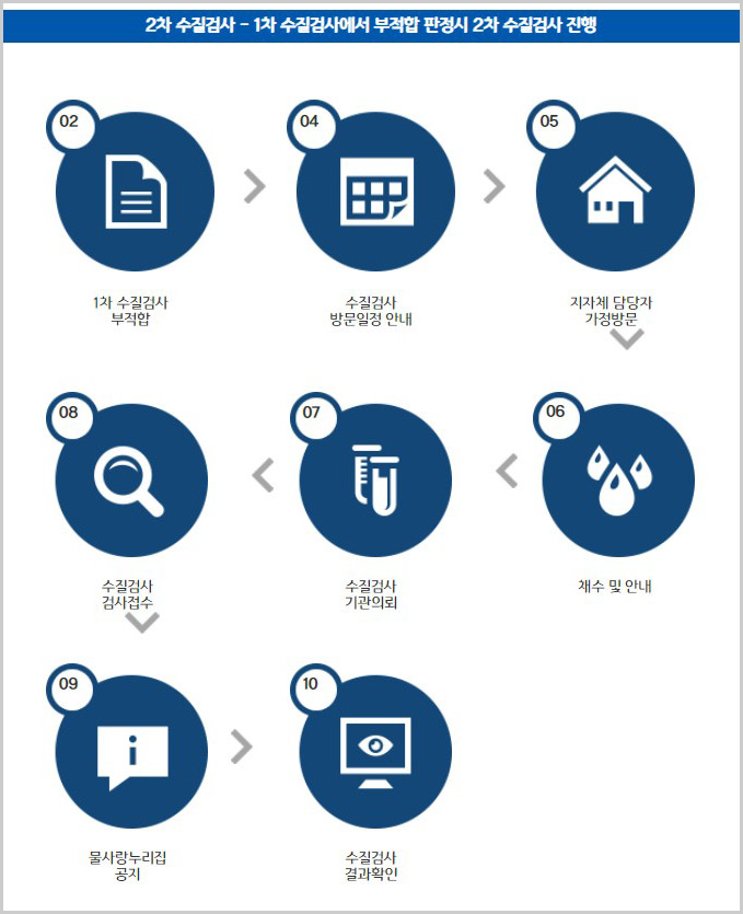 수돗물 안심 확인제 2차 수질검사 절차