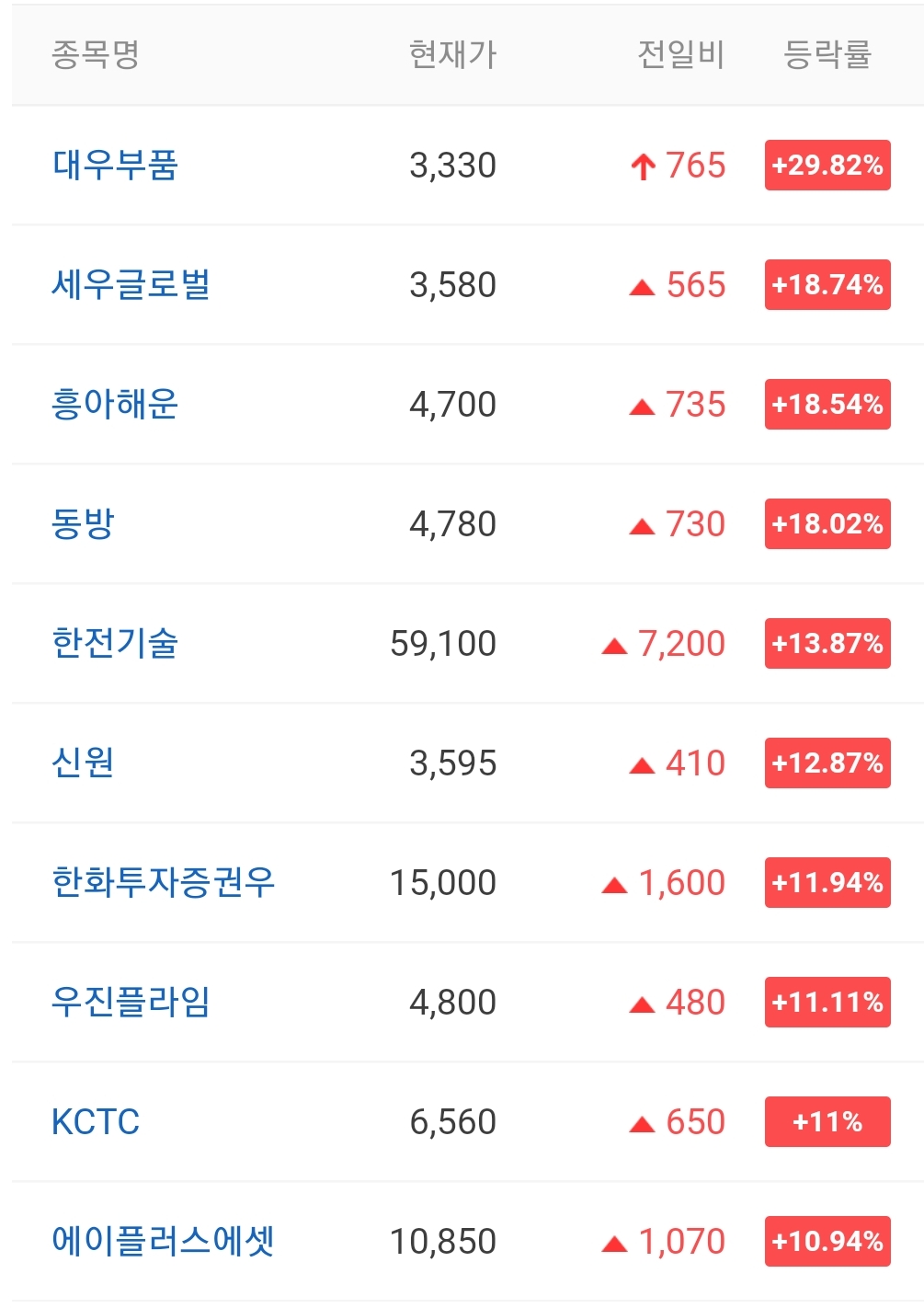  오늘의 상한가 종목 안내 20211015 / 대우부품 주가 전망 / 녹십자웰빙 주가 전망 / 티비씨 주가 전망