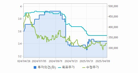 LG생활건강 주가와 경제 성장의 변동성 - undefined - 모든 영역 LG생활건강 주가와 경제 성장의 변동성 - undefined - 모든 영역