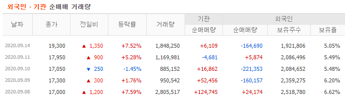 톱텍 수급 5일