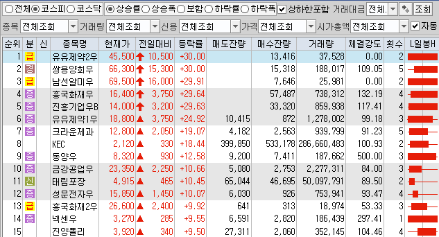  10월15일 코스피 코스닥 상한가 포함 상승률 상위 종목 TOP 50
