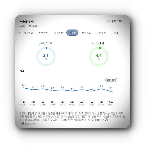 7인의 부활 몇부작