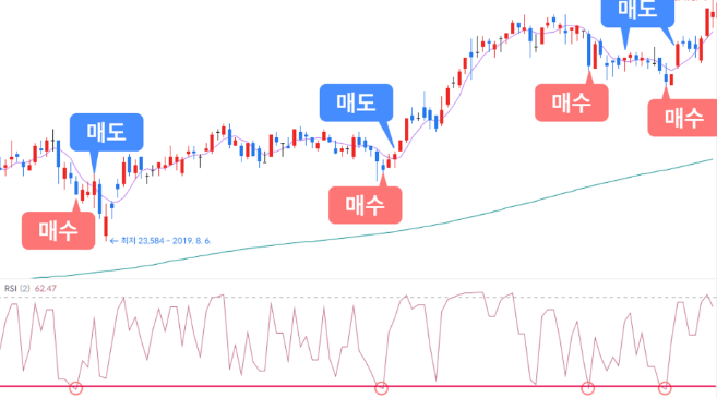 RSI 전략