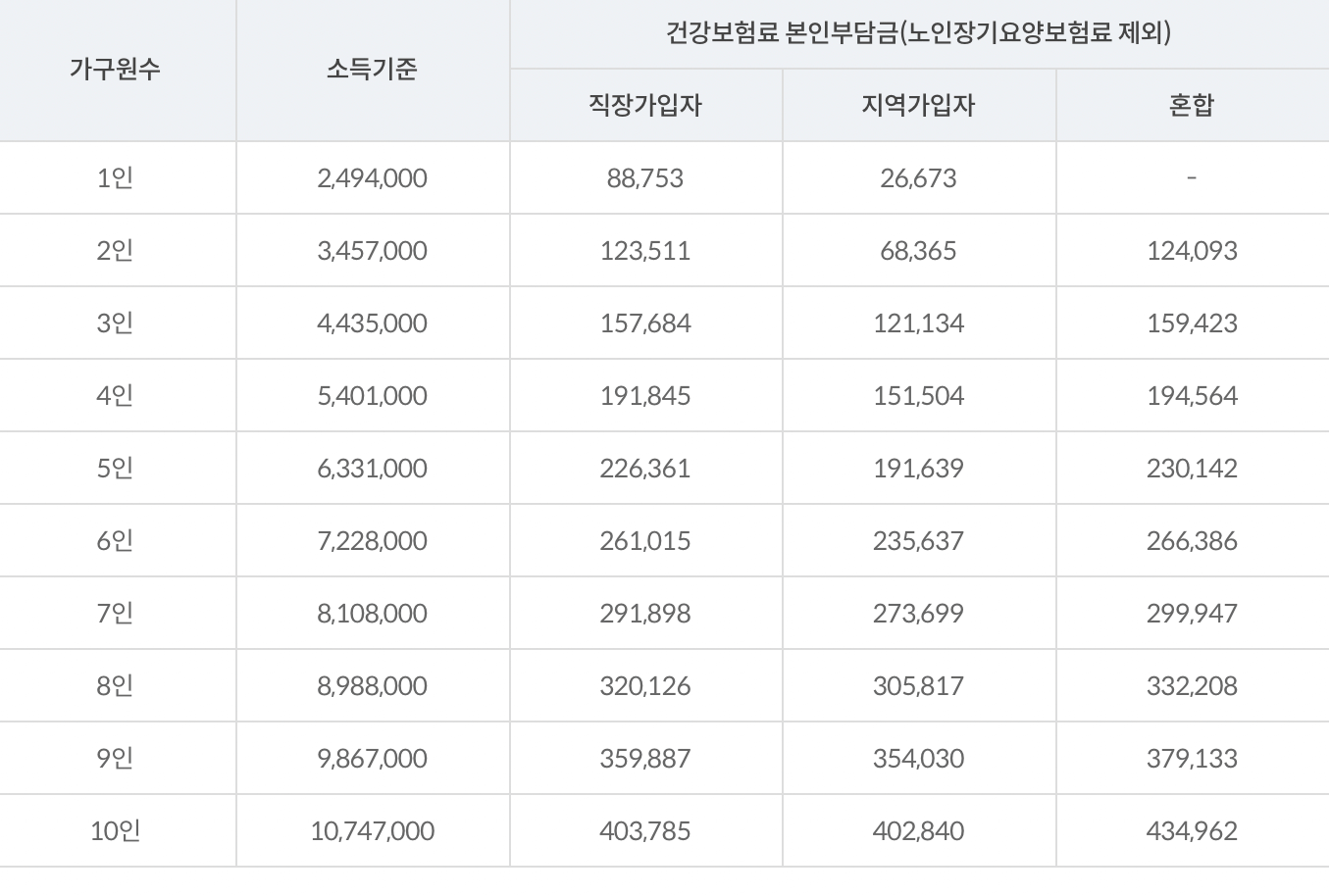 코로나19 생활비지원 대상확인