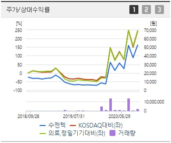  수젠텍 주가