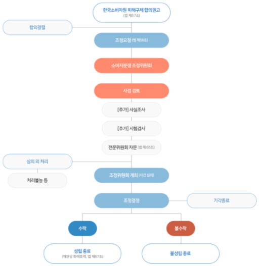 [한국소비자원의 분쟁조정 절차도]