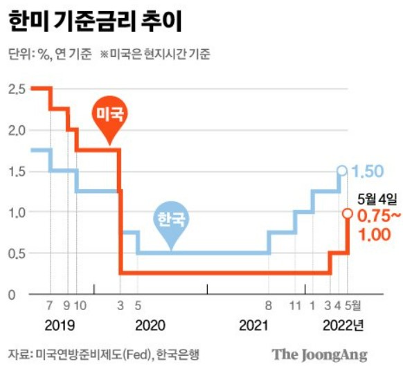  연준 금리인상, 한국경제 및 청년층 대출 부채 증가 영향 탐색