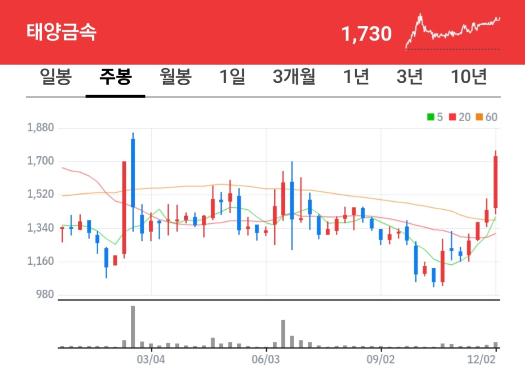 태양금속 주식 차트