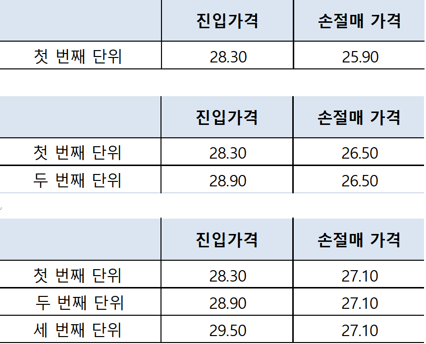 터틀의 손절매 가격 계산 방식