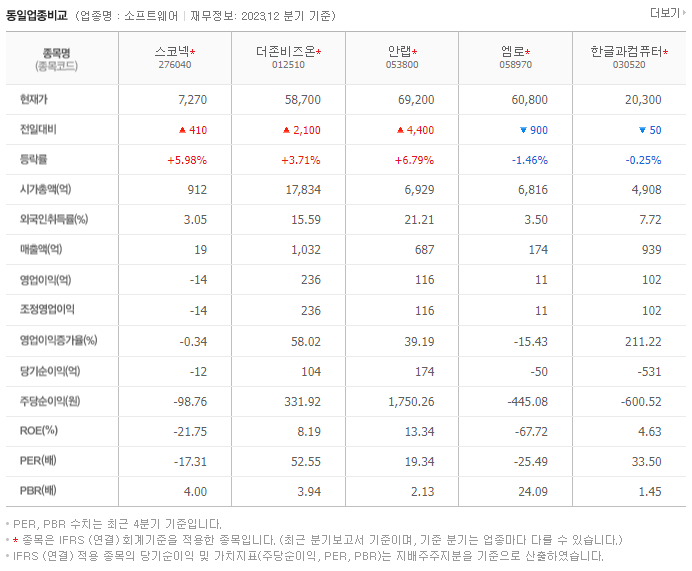 스코넥_동종업비교자료