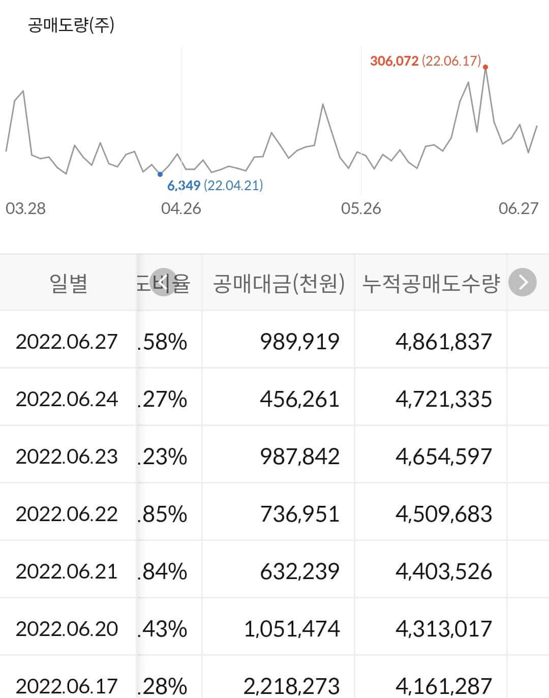 쌍용 C&E 누적 공매도 수급