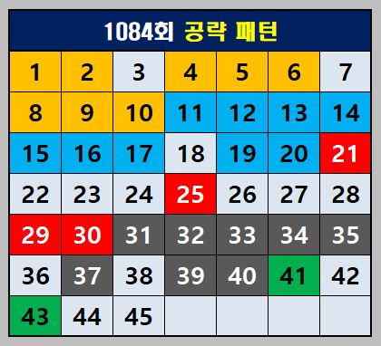 1084회 공략패턴