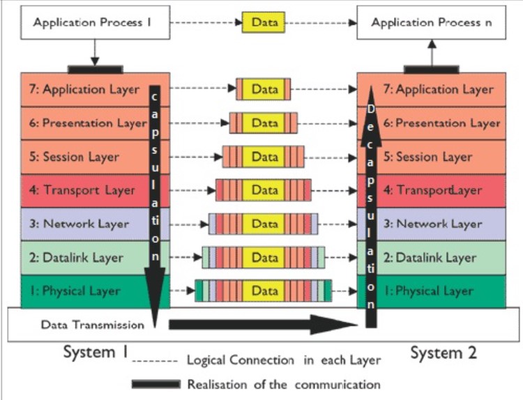 OSI 7 Layer 전체적인 통신 과정 (출처 : 하단에 기재)