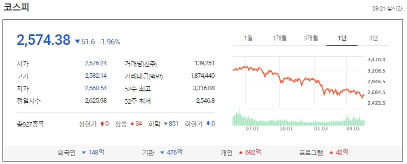 추락하는 국내외 증시...견고한 원달러 환율