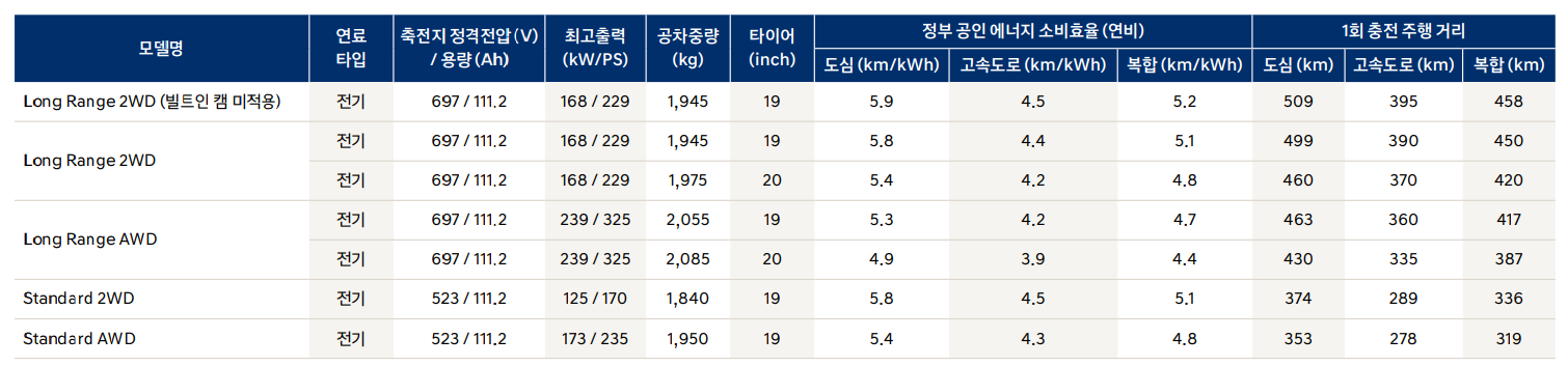 2023 아이오닉5 제원