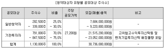 노머스 공모주 배정내역