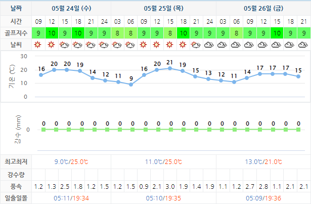 하이원CC 골프장 날씨 0524