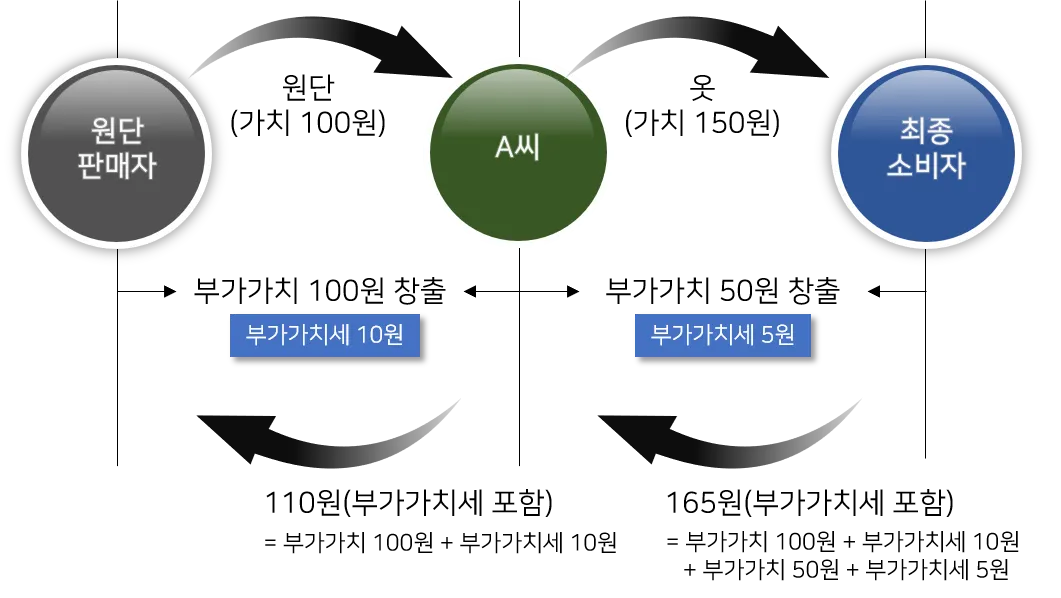 부가세 신고방법