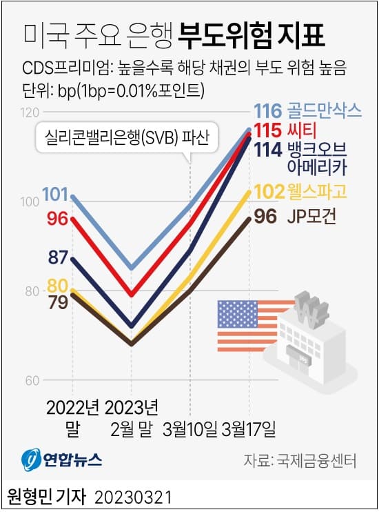 어쩌나! 국민연금&#44; 부실 미 은행 주식 채권 3천억 어치 보유...손실 우려