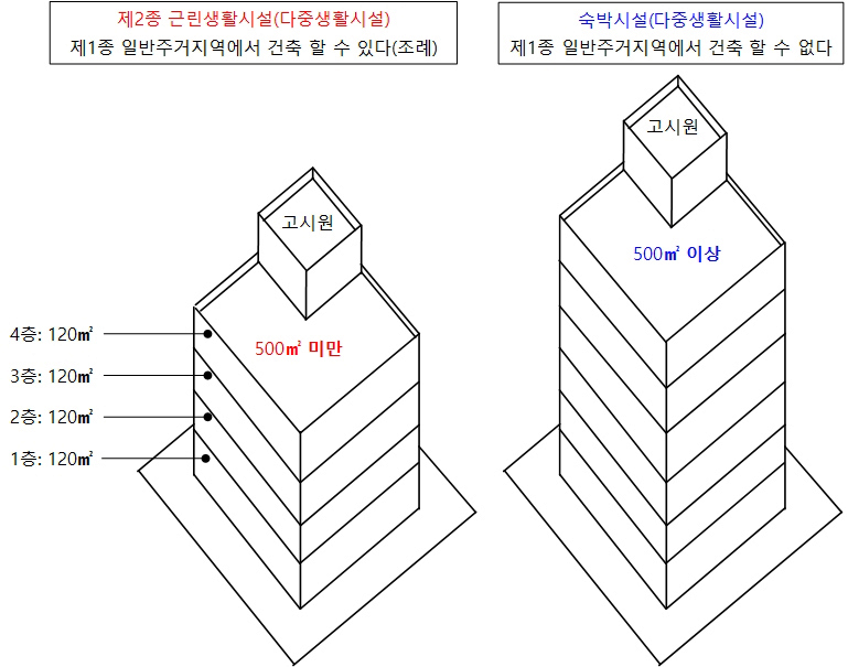 고시원의 면적에 따른 건축물 용도 분류