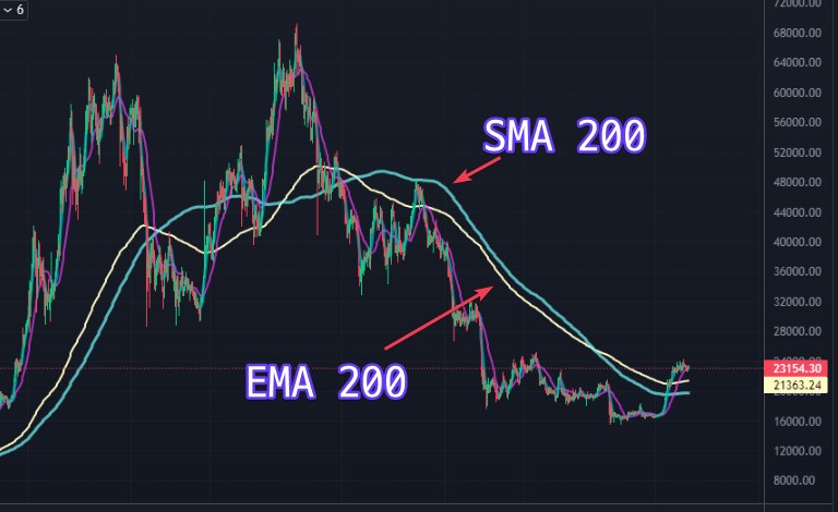 SMA 200 vs EMA 200