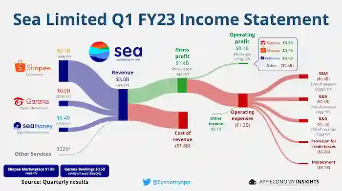 Sea Limited의 올해 1분기 손익계산서 (출처: 트위터 @EconomyApp)