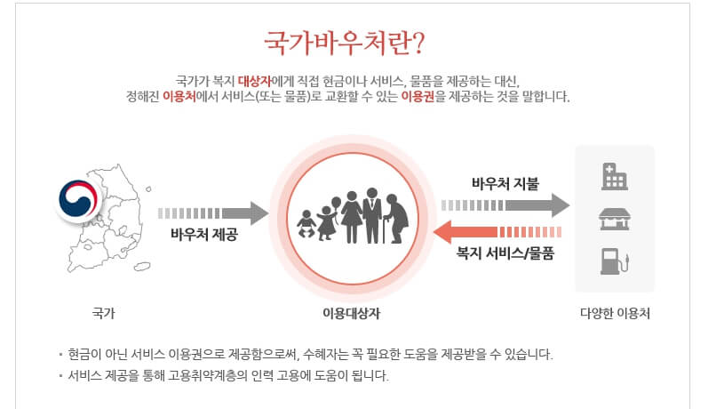 국민행복카드 통합17종 행복 바우처 발급받는 방법