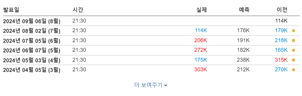 24년 비농업고용지수 추세
