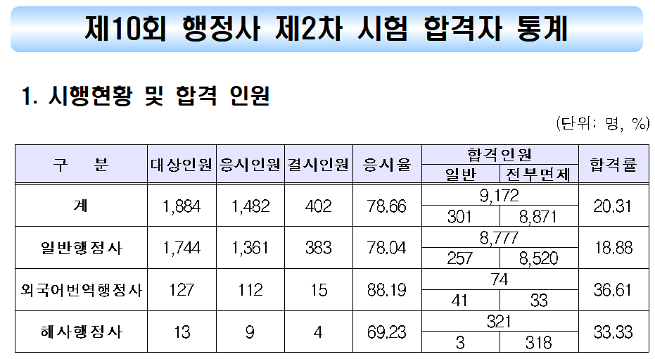 행정사 시험준비기간 수입 난이도 3 합격률 2차
