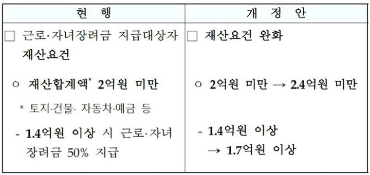 근로-자녀장려금-재산요건-완화-현행-개정안-비교-사진