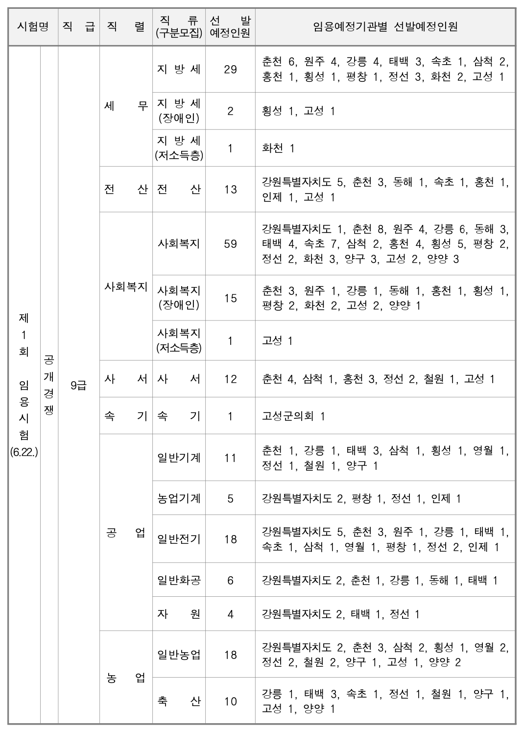 강원도 9급 지방직 공무원 선발예정인원