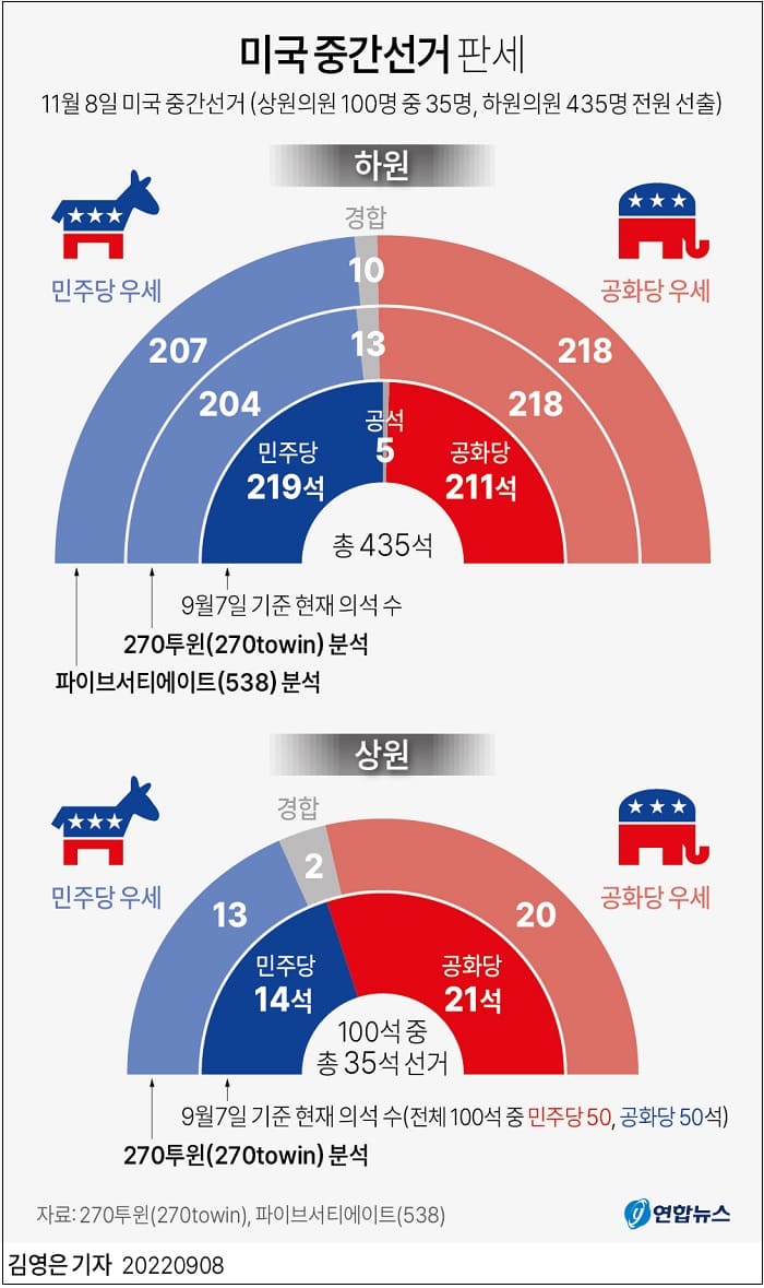 11월 8일 미 중간선거 예측...가장 큰 관건은 경제 문제 US MIDTERM ELECTIONS OUTLOOK: