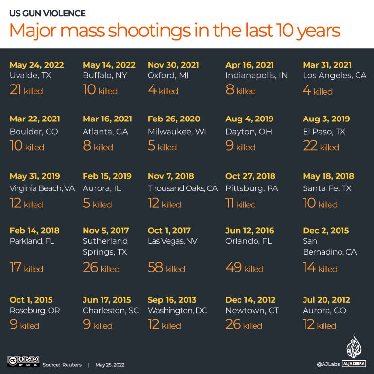 미국-지난-10년간-발생한-대형-총격-사건