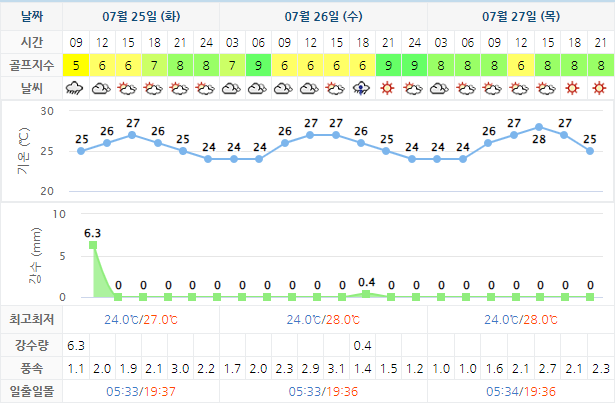 남해사우스케이프CC 날씨