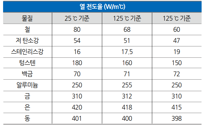 물질 온도별 열 전도율 예시