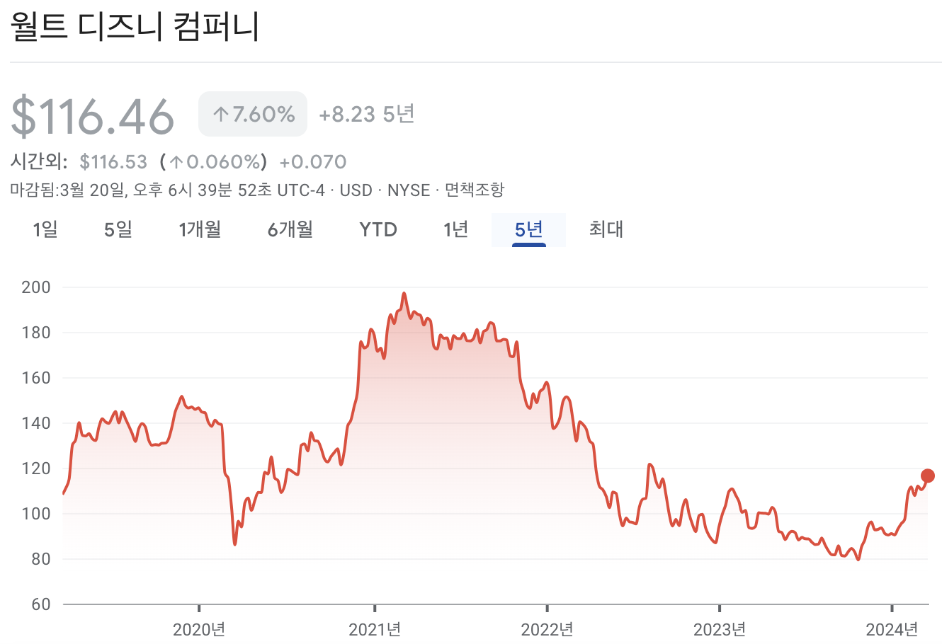 월트디즈니 주가